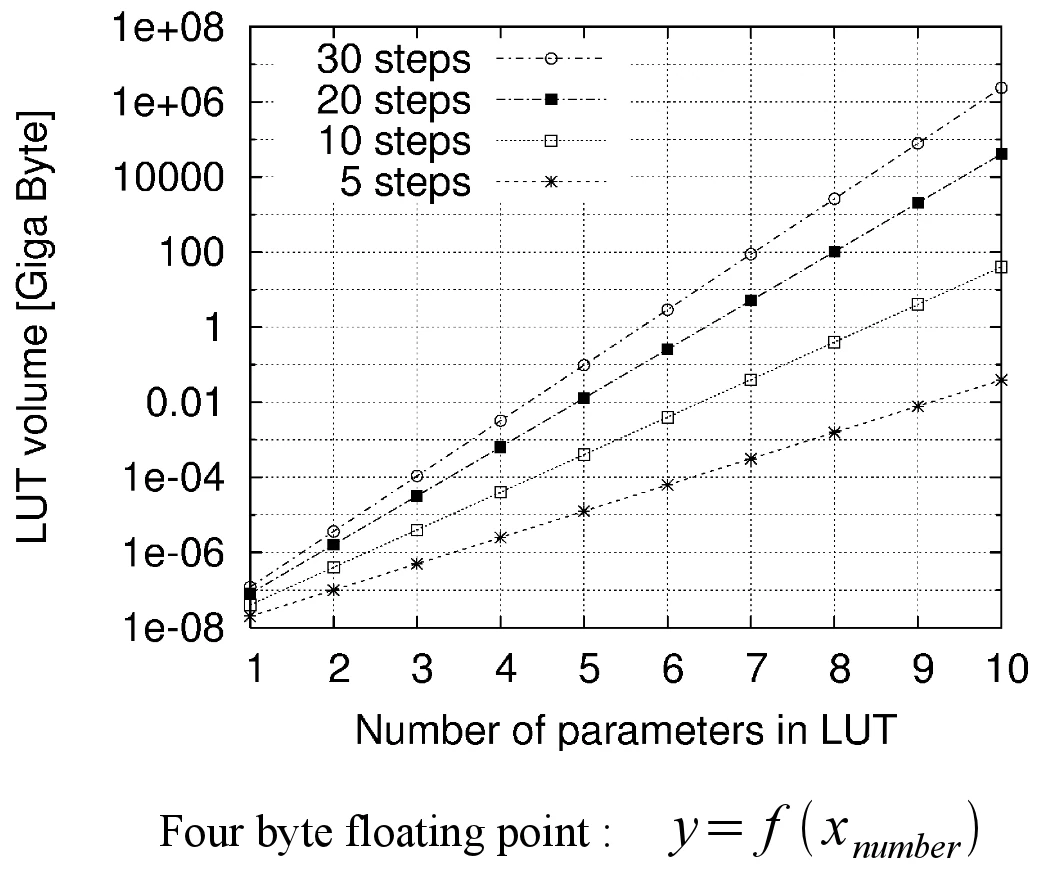 Relationship between the number of LUT parameters and the required data volume