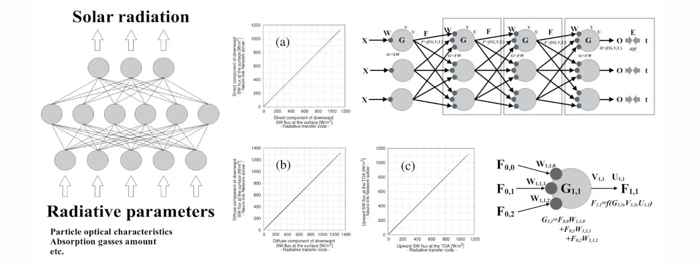 Neural-network learning algorithm for radiative-transfer analysis