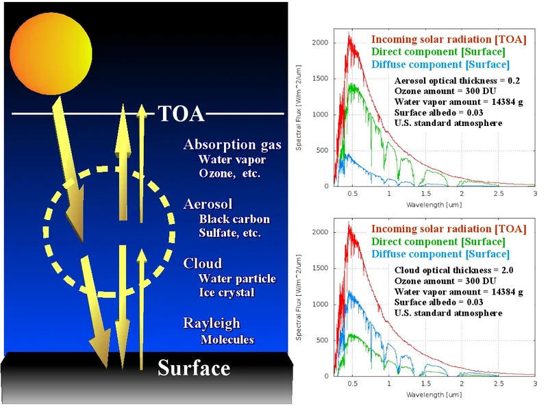 Radiative transfer and spectral decomposition