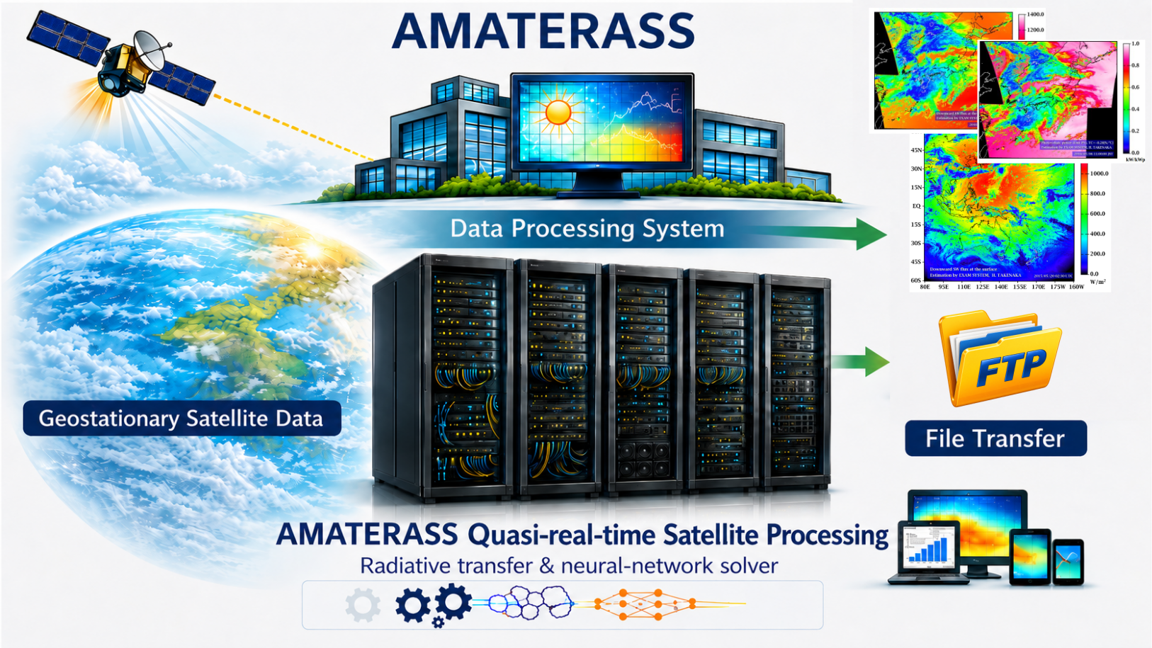 Workflow from geostationary-satellite observations through AMATERASS analysis to data distribution